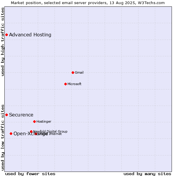 Market position of Open-Xchange vs. Securence vs. Advanced Hosting