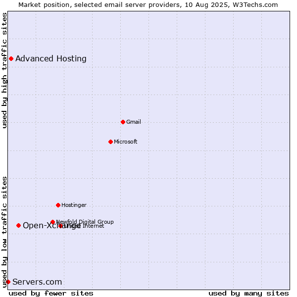 Market position of Open-Xchange vs. Advanced Hosting vs. Servers.com