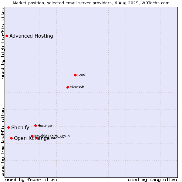 Market position of Open-Xchange vs. Shopify vs. Advanced Hosting