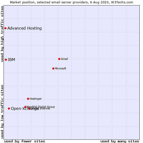 Market position of Open-Xchange vs. IBM vs. Advanced Hosting