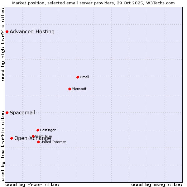 Market position of Open-Xchange vs. Advanced Hosting vs. Spacemail