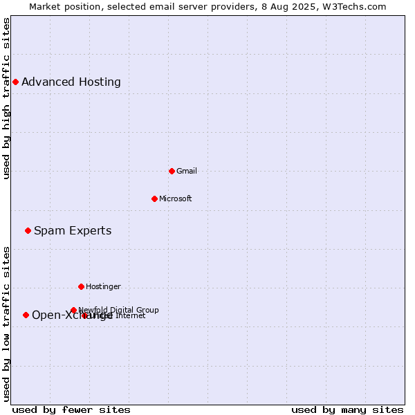 Market position of Spam Experts vs. Open-Xchange vs. Advanced Hosting
