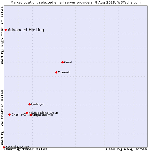 Market position of Open-Xchange vs. Advanced Hosting vs. Stablepoint