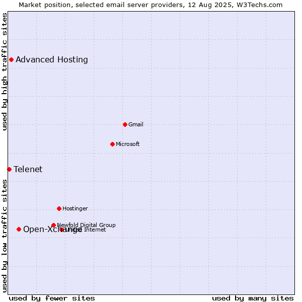 Market position of Open-Xchange vs. Advanced Hosting vs. Telenet