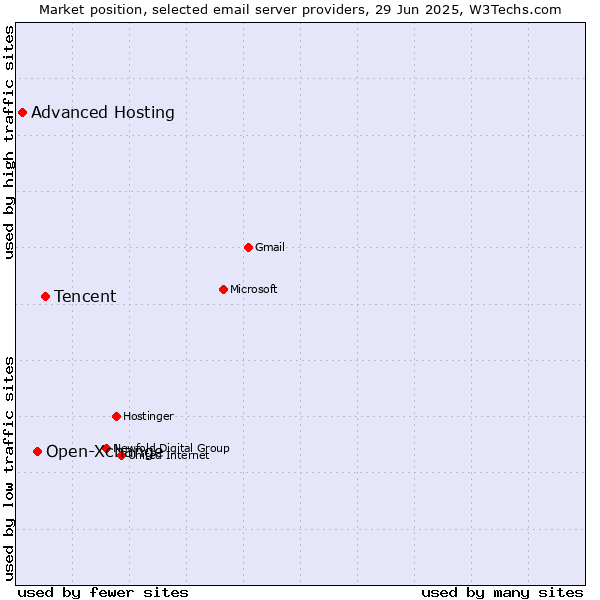 Market position of Tencent vs. Open-Xchange vs. Advanced Hosting