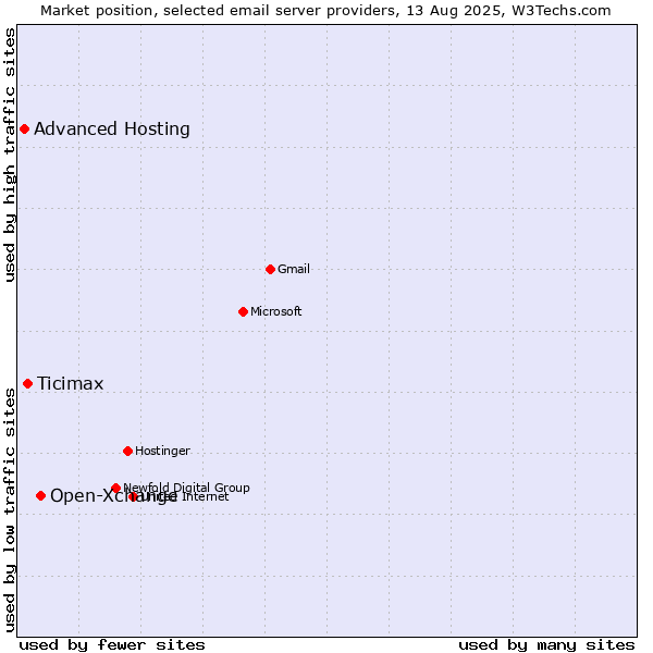 Market position of Open-Xchange vs. Ticimax vs. Advanced Hosting