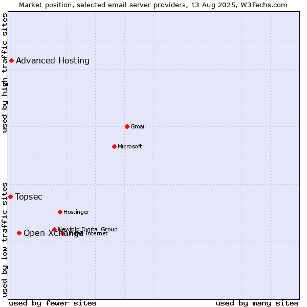 Market position of Open-Xchange vs. Advanced Hosting vs. Topsec