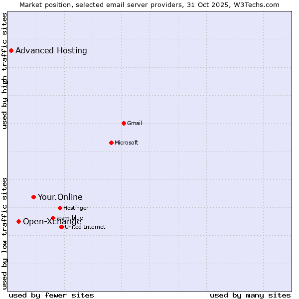Market position of Your.Online vs. Open-Xchange vs. Advanced Hosting