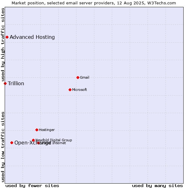 Market position of Open-Xchange vs. Advanced Hosting vs. Trillion