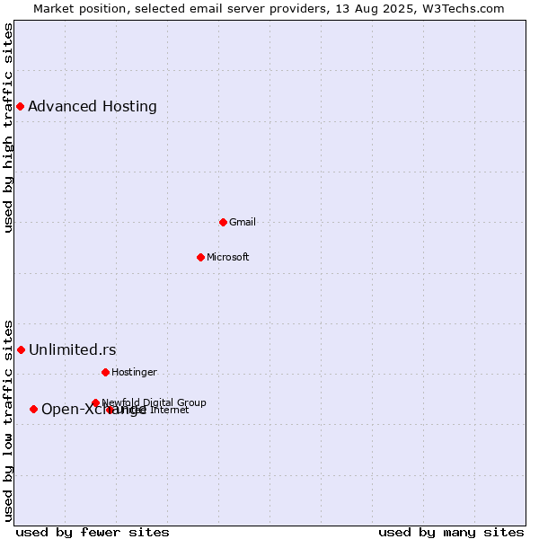 Market position of Open-Xchange vs. Unlimited.rs vs. Advanced Hosting
