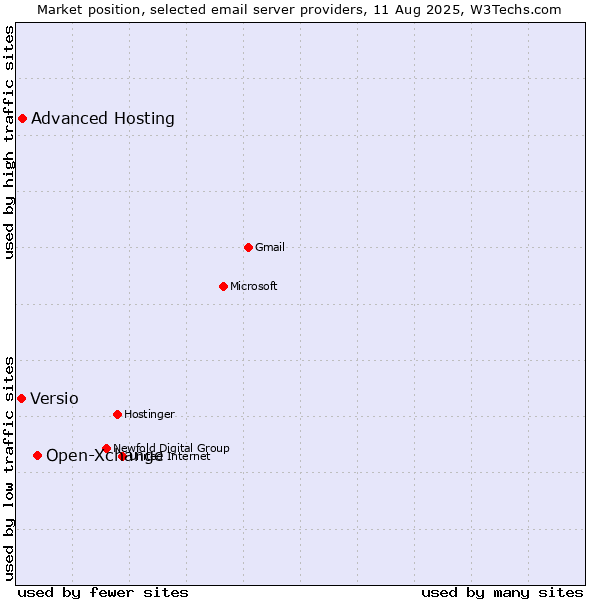 Market position of Open-Xchange vs. Advanced Hosting vs. Versio