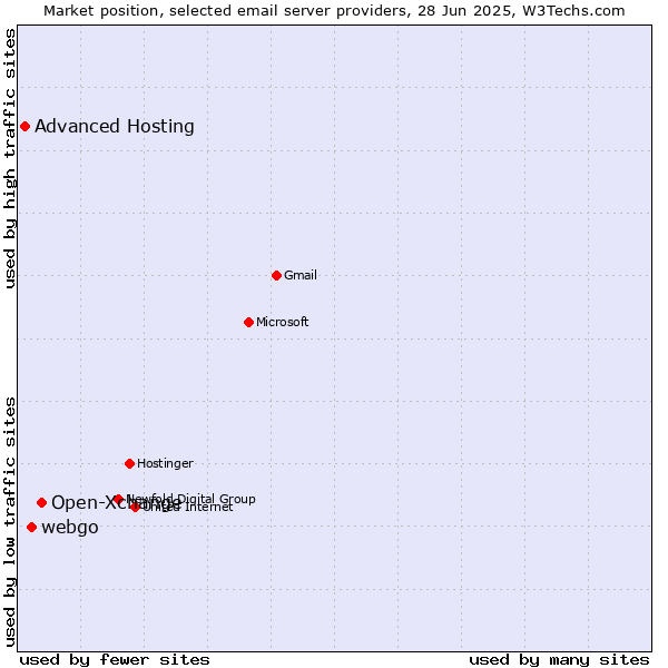 Market position of Open-Xchange vs. webgo vs. Advanced Hosting