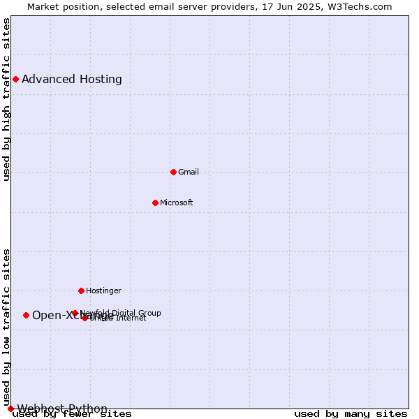 Market position of Open-Xchange vs. Advanced Hosting vs. Webhost Python