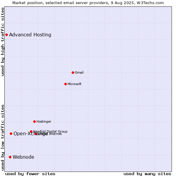 Market position of Open-Xchange vs. Webnode vs. Advanced Hosting