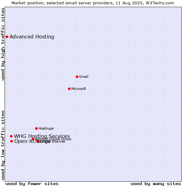 Market position of Open-Xchange vs. Advanced Hosting vs. WHG Hosting Services