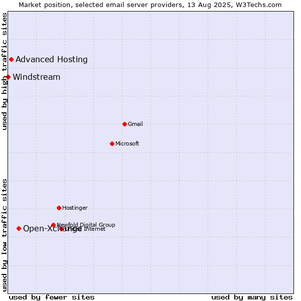 Market position of Open-Xchange vs. Advanced Hosting vs. Windstream