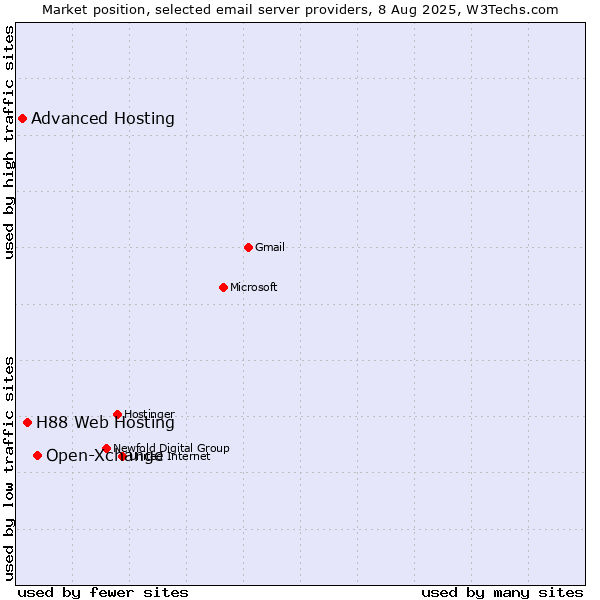 Market position of Open-Xchange vs. H88 Web Hosting vs. Advanced Hosting