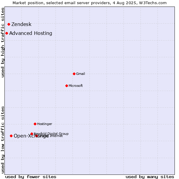 Market position of Open-Xchange vs. Zendesk vs. Advanced Hosting