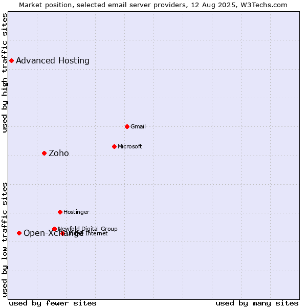Market position of Zoho vs. Open-Xchange vs. Advanced Hosting