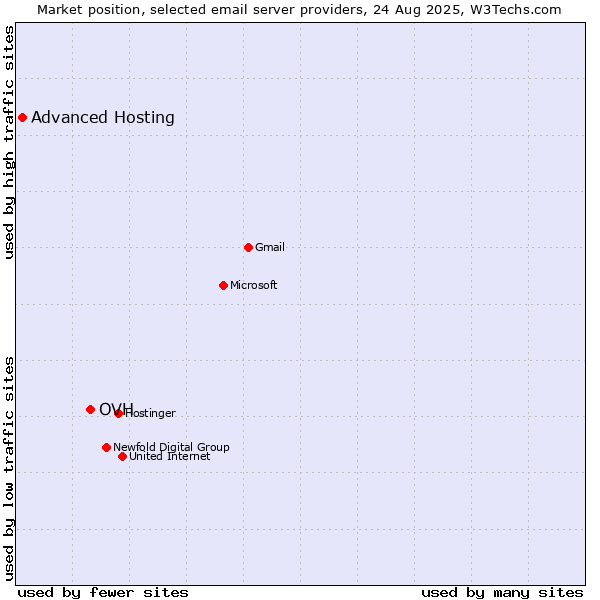 Market position of OVH vs. Advanced Hosting