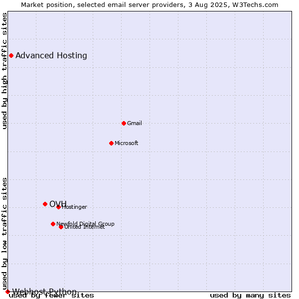 Market position of OVH vs. Advanced Hosting vs. Webhost Python