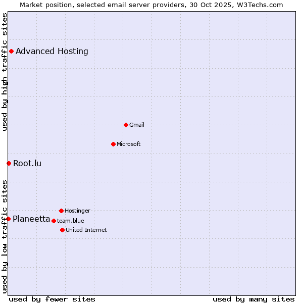 Market position of Advanced Hosting vs. Root.lu vs. Planeetta