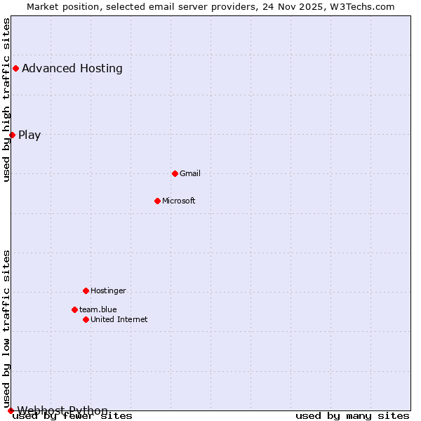 Market position of Advanced Hosting vs. Play vs. Webhost Python
