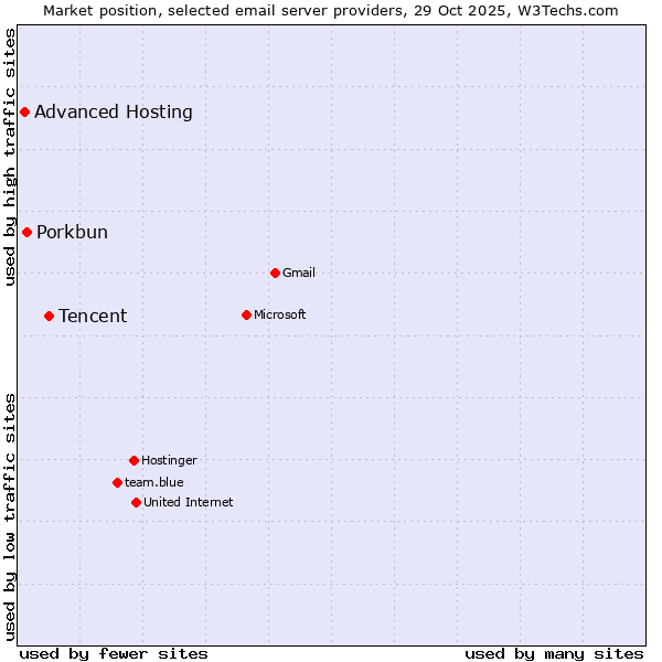 Market position of Tencent vs. Porkbun vs. Advanced Hosting