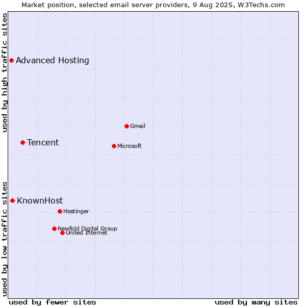 Market position of Tencent vs. KnownHost vs. Advanced Hosting