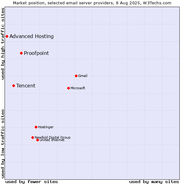 Market position of Proofpoint vs. Tencent vs. Advanced Hosting