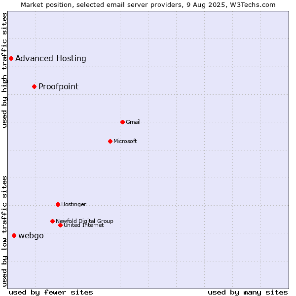 Market position of Proofpoint vs. webgo vs. Advanced Hosting