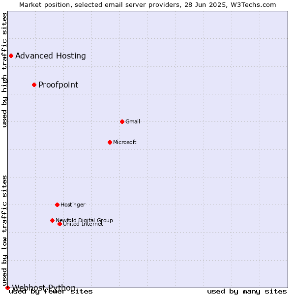 Market position of Proofpoint vs. Advanced Hosting vs. Webhost Python