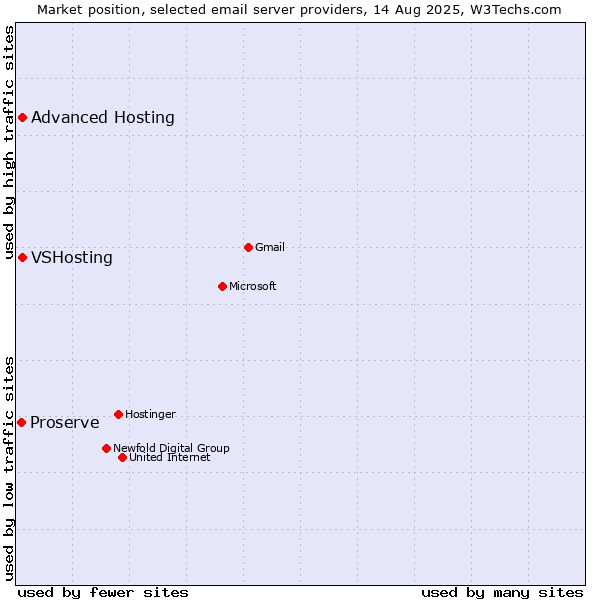 Market position of VSHosting vs. Advanced Hosting vs. Proserve