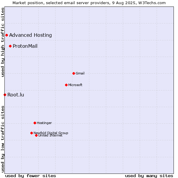 Market position of ProtonMail vs. Advanced Hosting vs. Root.lu