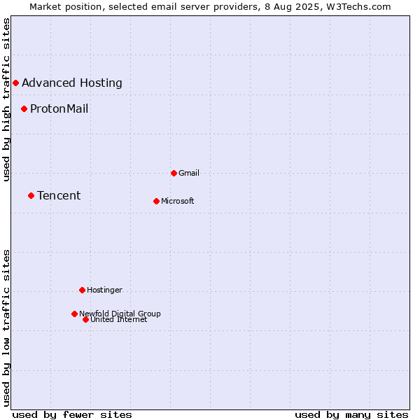 Market position of Tencent vs. ProtonMail vs. Advanced Hosting