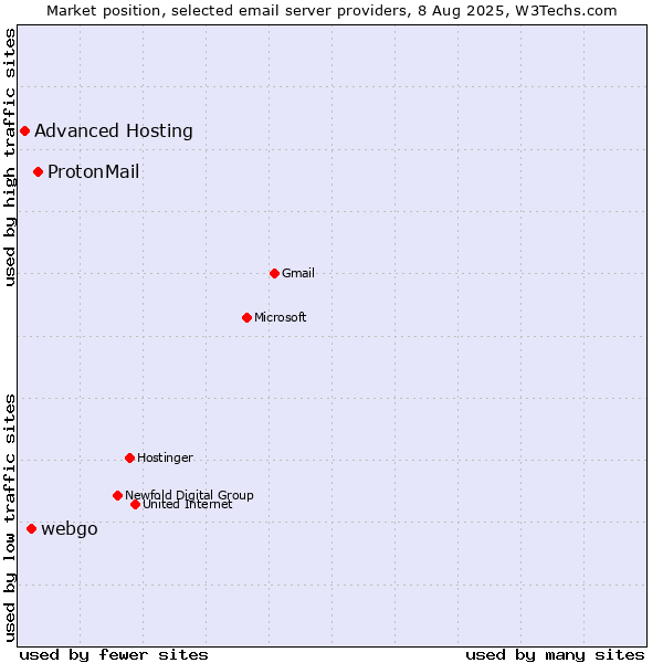 Market position of ProtonMail vs. webgo vs. Advanced Hosting