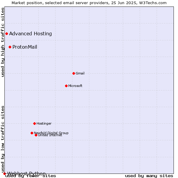Market position of ProtonMail vs. Advanced Hosting vs. Webhost Python