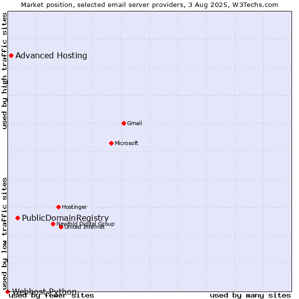Market position of PublicDomainRegistry vs. Advanced Hosting vs. Webhost Python