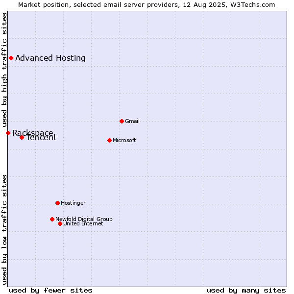 Market position of Tencent vs. Advanced Hosting vs. Rackspace