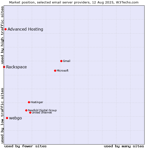 Market position of webgo vs. Advanced Hosting vs. Rackspace
