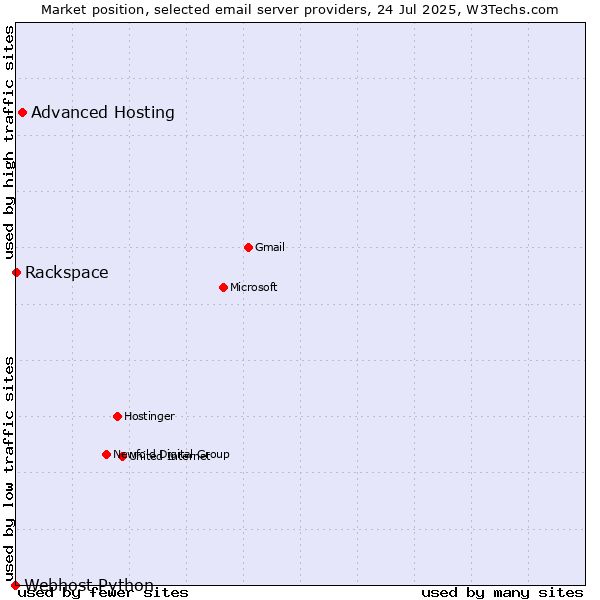 Market position of Advanced Hosting vs. Rackspace vs. Webhost Python