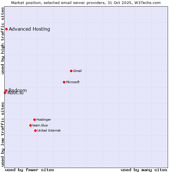Market position of Advanced Hosting vs. Radcom vs. Root.lu