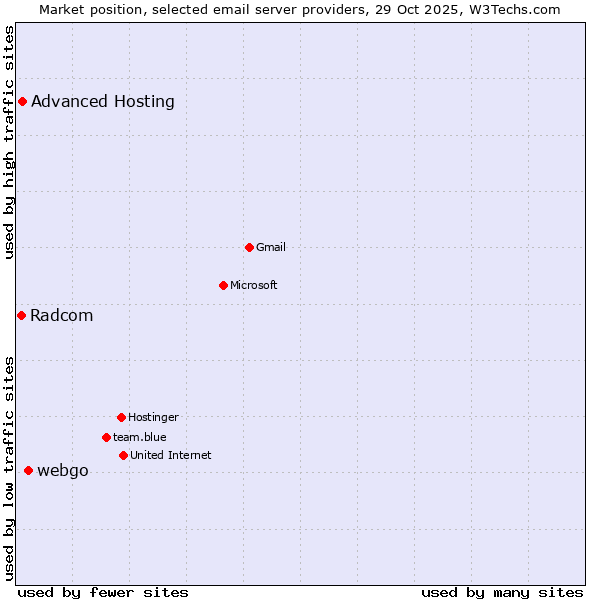 Market position of webgo vs. Advanced Hosting vs. Radcom