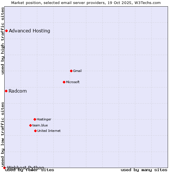 Market position of Advanced Hosting vs. Radcom vs. Webhost Python