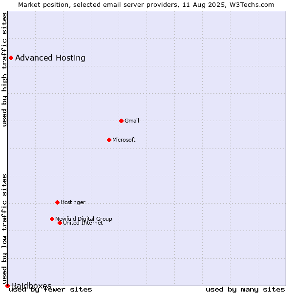Market position of Advanced Hosting vs. Raidboxes