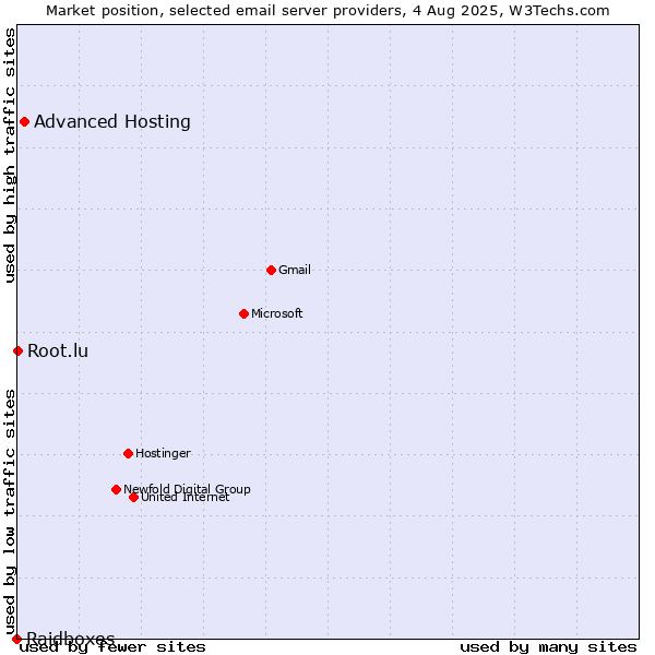Market position of Advanced Hosting vs. Root.lu vs. Raidboxes