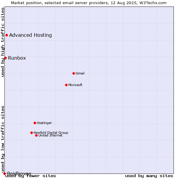 Market position of Advanced Hosting vs. Runbox vs. Raidboxes