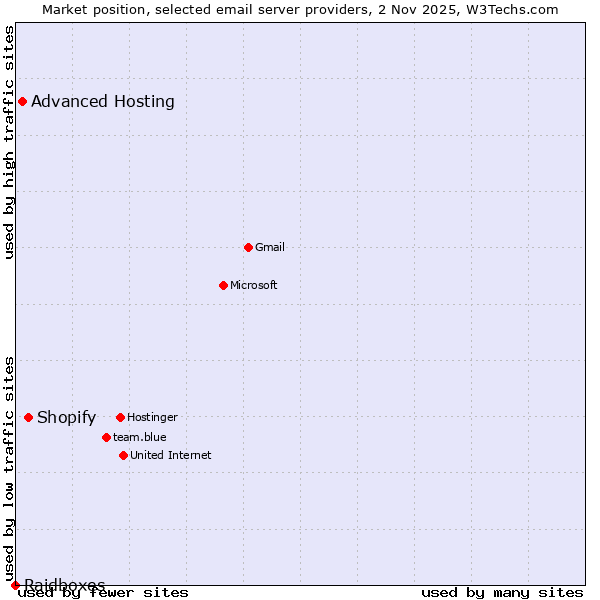 Market position of Shopify vs. Advanced Hosting vs. Raidboxes