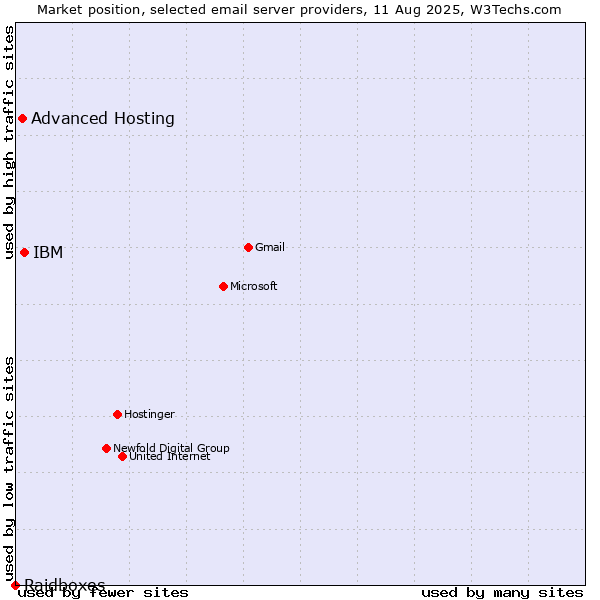Market position of IBM vs. Advanced Hosting vs. Raidboxes