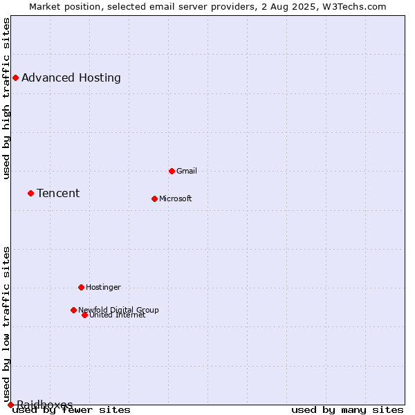 Market position of Tencent vs. Advanced Hosting vs. Raidboxes